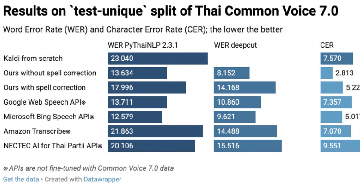 สถาบันAIไทยเปิดแอปถอดข้อความจากเสียงพูด