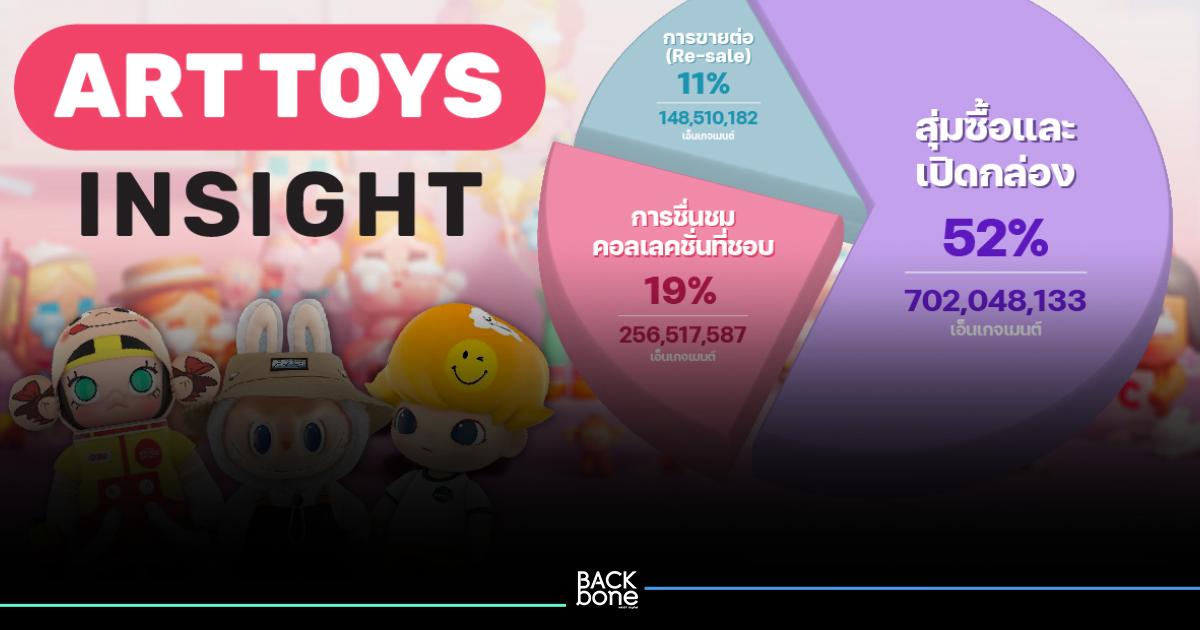 Pop Mart กวาดความสนใจ 1,300 ล้านเอ็นเกจฯ