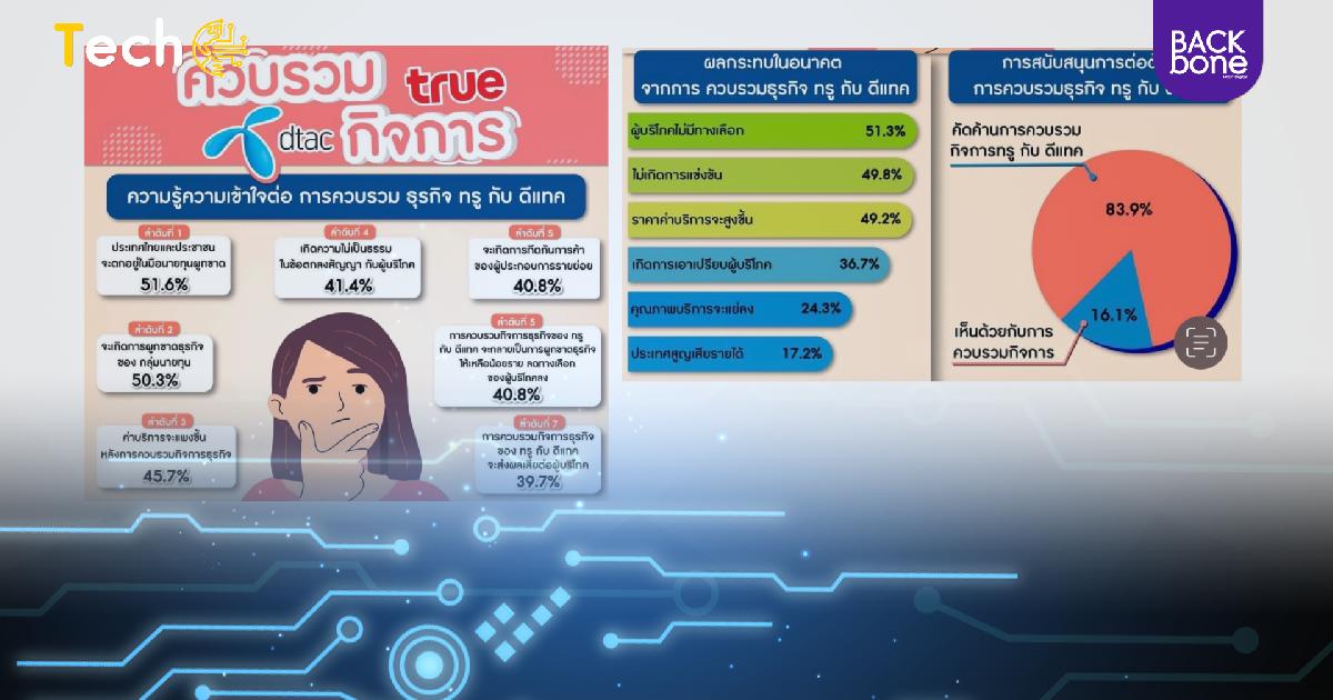 Super Poll เสนอผลสำรวจรวามเห็นควบรวมทรูดีแทค