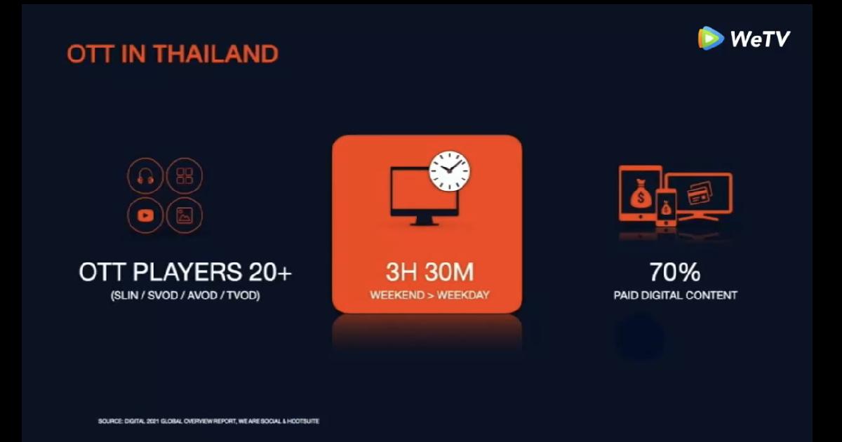 WeTV รุกตลาดวิดีโอสตรีมมิง ด้วยกลยุทธ์ 3X