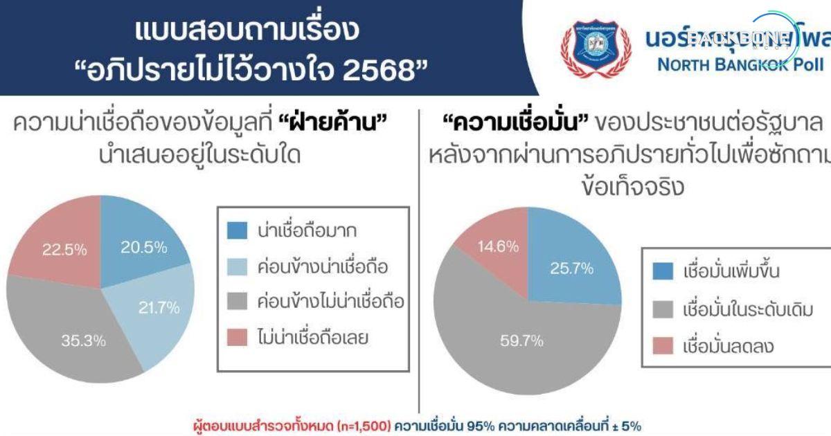 โพล ชี้อภิปรายไม่ไว้วางใจ นายกฯ ผ่านเกณฑ์ ฝ่ายค้าน ข้อมูลไม่ชัด