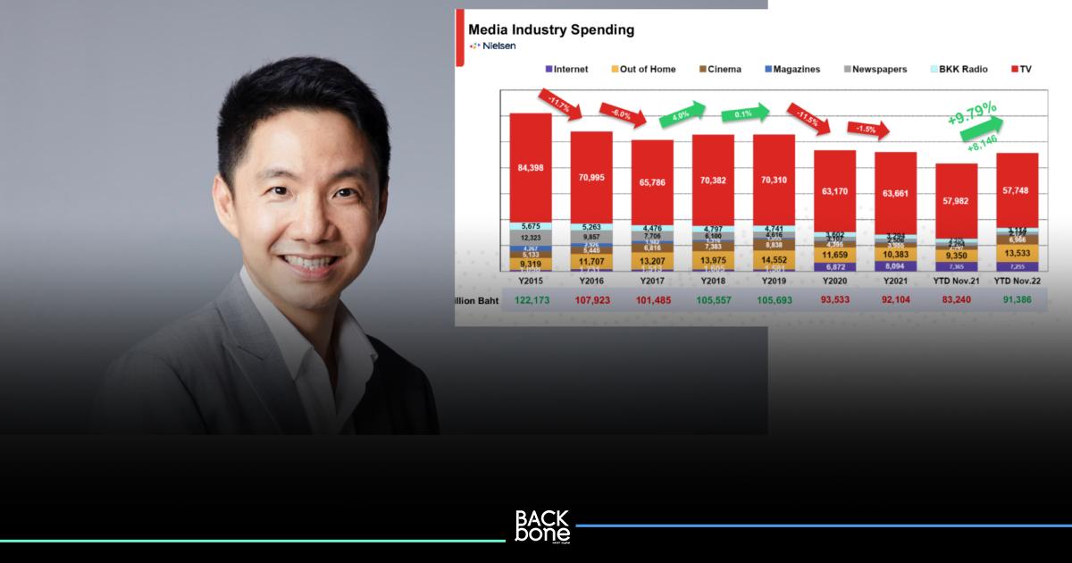 คาดตลาดโฆษณาปี 66 โต 4.2% สื่อทีวี ออนไลน์ สื่อนอกบ้านยังแรง