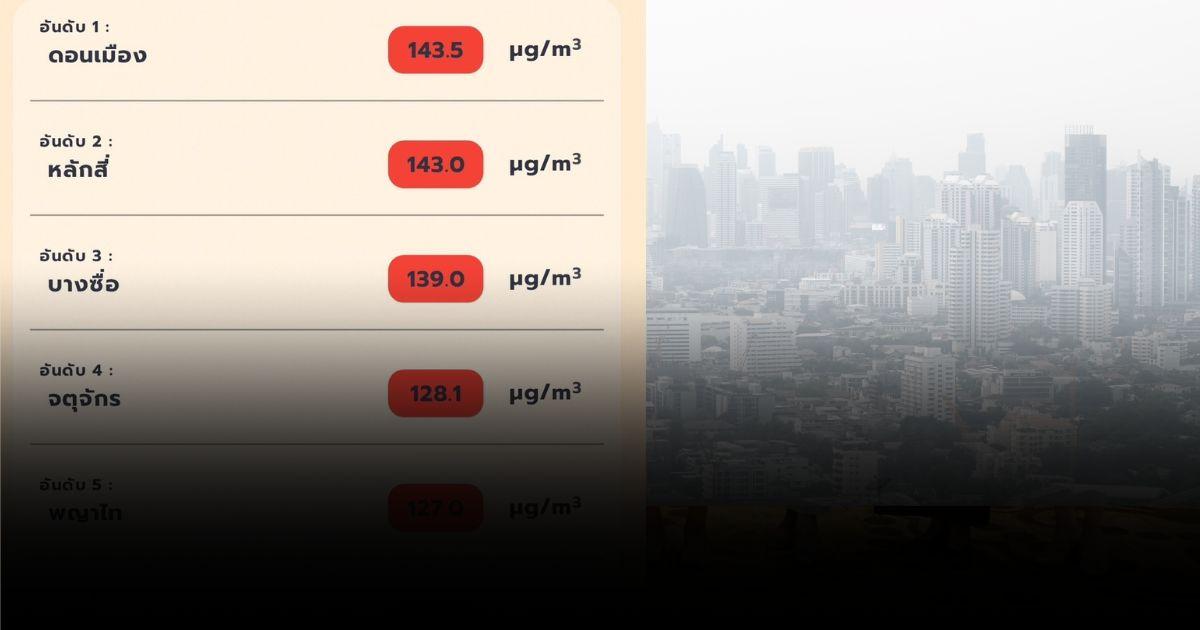 เกิดจากอะไร? ฝุ่นจิ๋วพุ่งกลางดึก กทม. เปิด 4 สาเหตุ