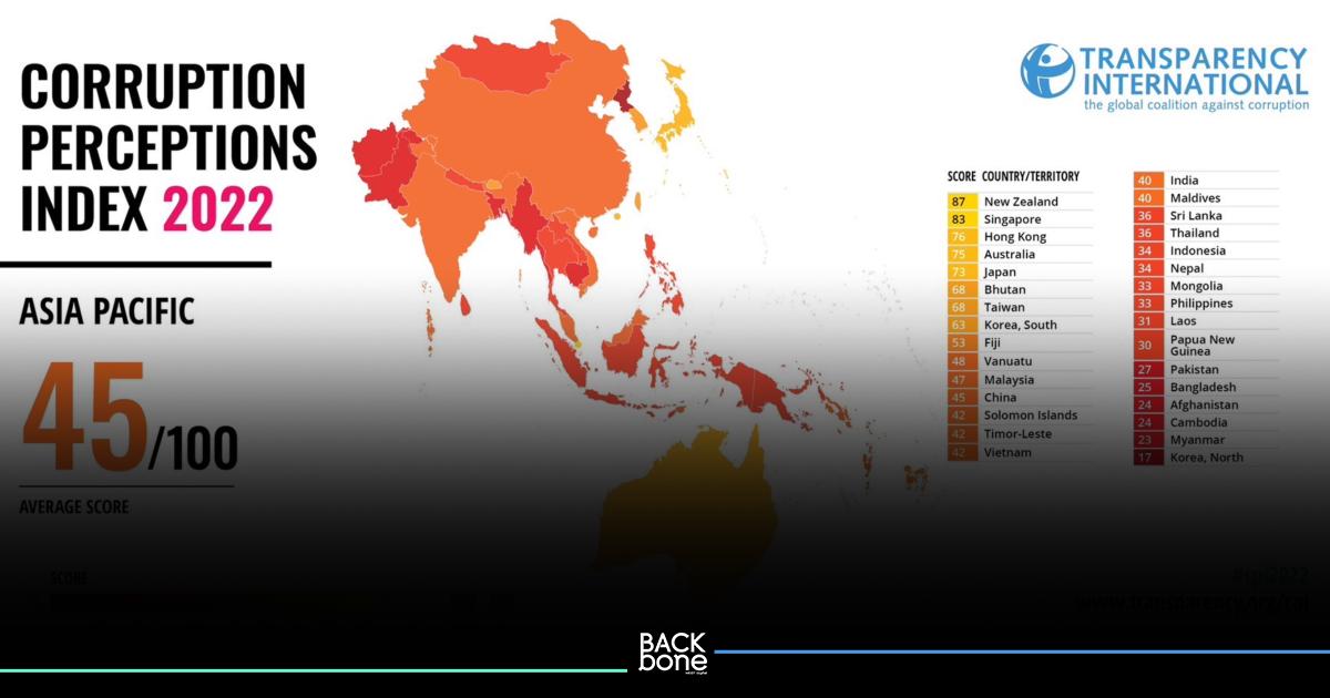 ผลดัชนีการรับรู้การทุจริตปี 65 ไทยได้ 36 คะแนน อันดับที่ 101 ของโลก