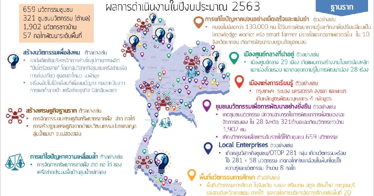 สกสว. ขับเคลื่อน พรบ. ส่งเสริมการใช้ประโยชน์ผลงานวิจัยฯ