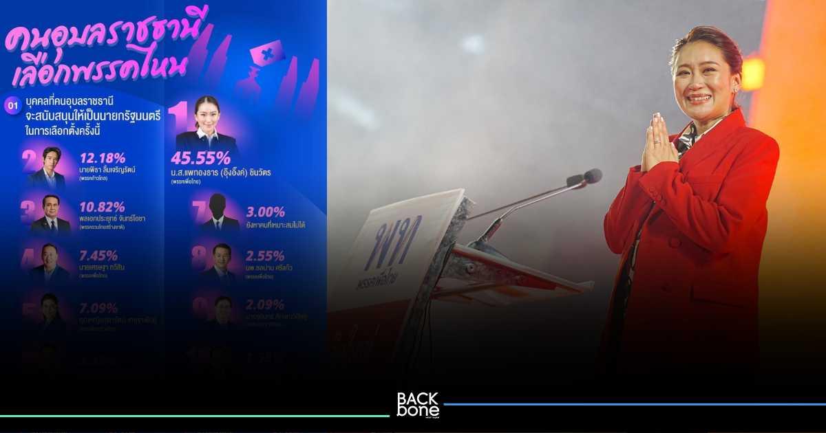 ผลนิด้าโพล คนอุบลราชธานีเลือกพรรคเพื่อไทยอันดับ 1