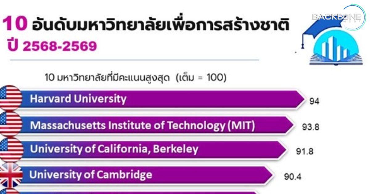 ม.ฮาร์วาร์ด ครองแชมป์ มหาวิทยาลัยสร้างชาติ