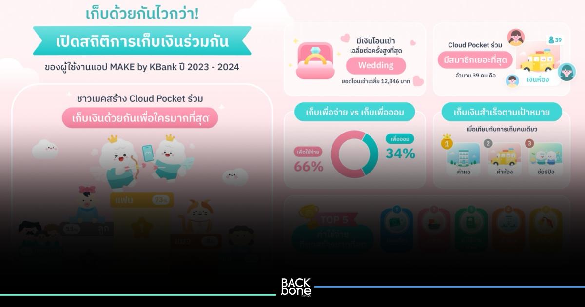 บทเรียนการสร้าง Cloud Pocketการเก็บเงินร่วมกันของผู้ใช้งานแอปฯ MAKE by KBank
