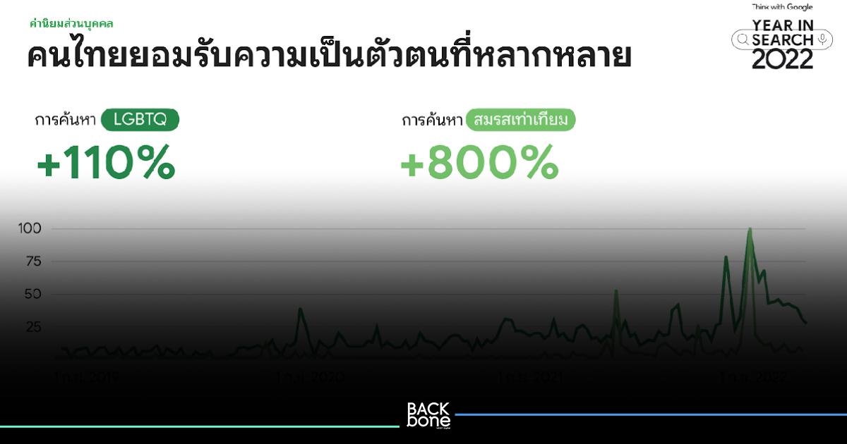 Google เผย เทรนด์รับความหลากหลาย โหยหาอดีต