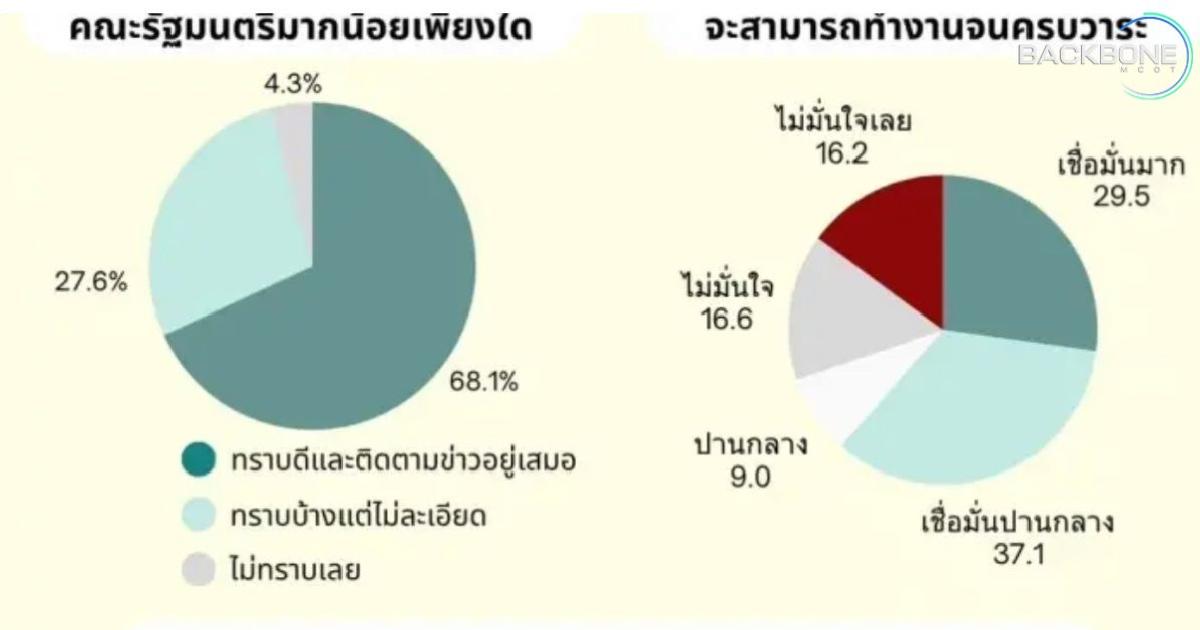 “แปซิฟิคโพล” เปิดผลสำรวจ เชื่อมั่น ครม.ปานกลาง อยู่ครบเทอม