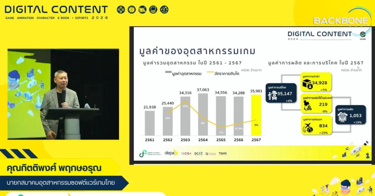 เผยอุตฯ ดิจิทัลคอนเทนต์ปี 67 โต 5 หมื่นล้าน