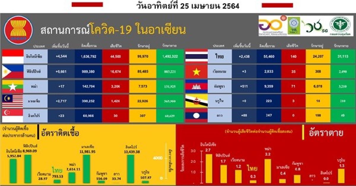โควิดถล่ม “เอเชีย-อาเซียน” หนัก