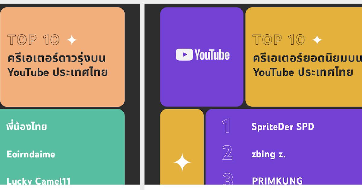 YouTube ประกาศวิดีโอที่ได้รับความนิยม - ครีเอเตอร์ยอดนิยมแห่งปี 2564