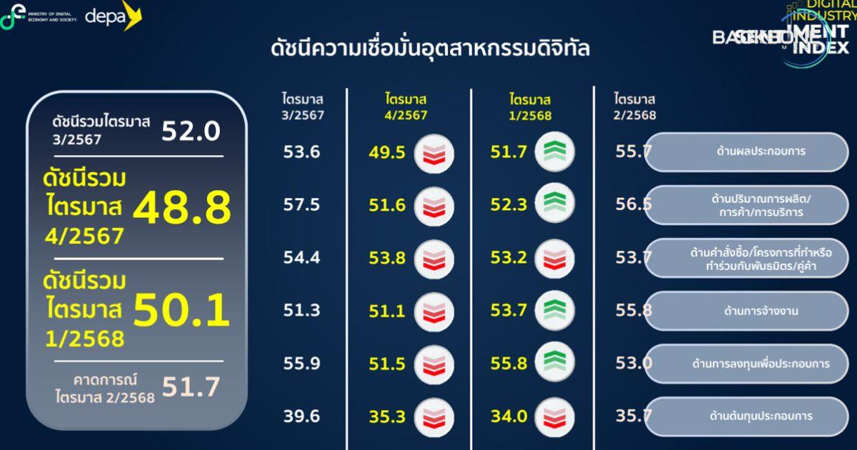 มาตรการกระตุ้นเศรษฐกิจดันดัชนีเชื่อมั่นอุตฯดิจิทัลโต
