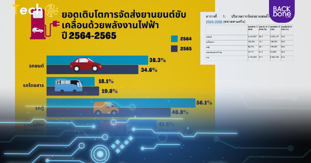 รถไฟฟ้าขายดี ยอดจัดส่งปี 65 พุ่งแตะ 6 ล้านคัน