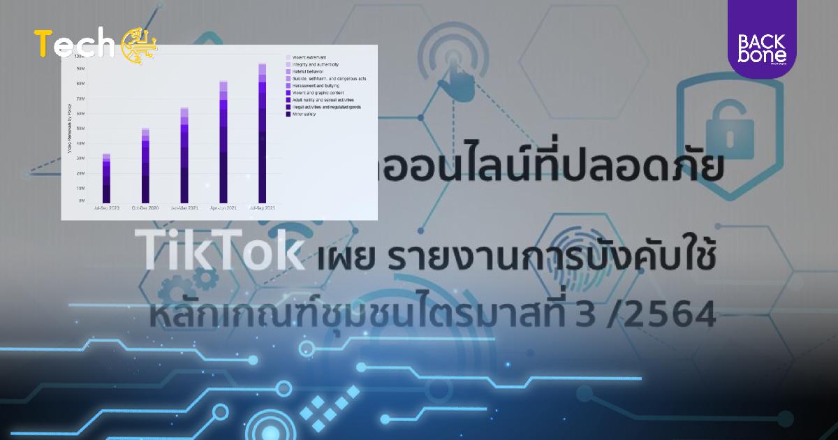 ปี64 TikTok ลบวิดีโอละเมิด91ล้านคลิป