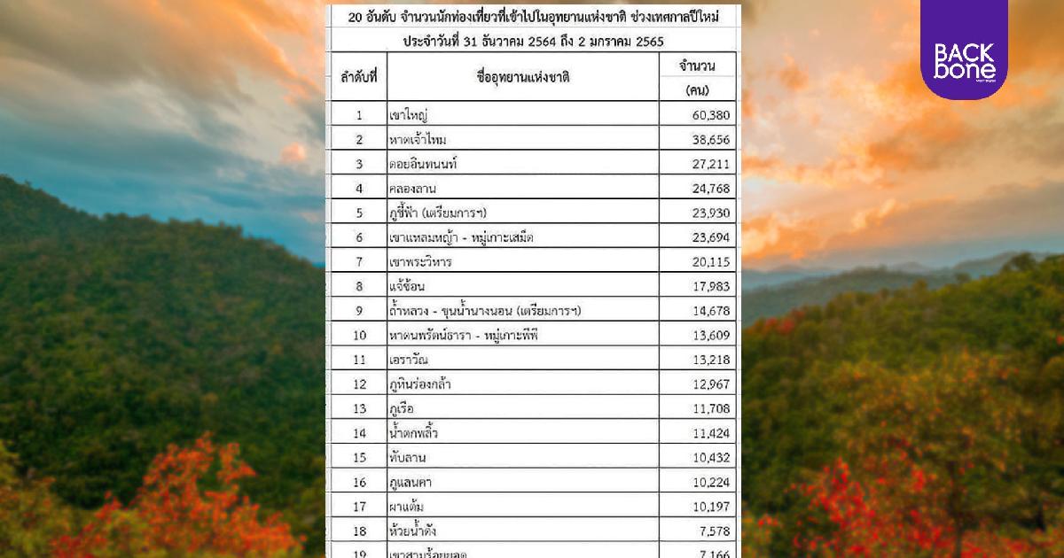 20 อันดับอุทยานที่ประชาชนไปเที่ยวมากที่สุด