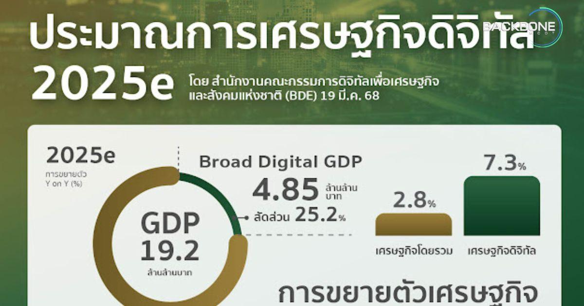 ดีอี ประมาณการ Digital GDP โต 7.3 %
