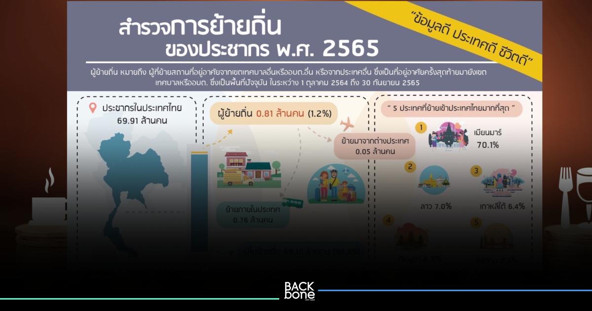 สถิติฯ เผย ปี 65 คนไทยย้ายถิ่น 8.09 แสนคน