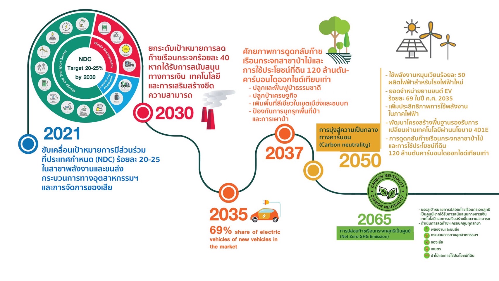 ไทย พร้อมมุ่งสู่ความเป็นกลางทางคาร์บอน ชะลอการเพิ่มของอุณหภูมิโลก ไทย พร้อมมุ่งสู่ความเป็นกลางทางคาร์บอน ชะลอการเพิ่มของอุณหภูมิโลก
