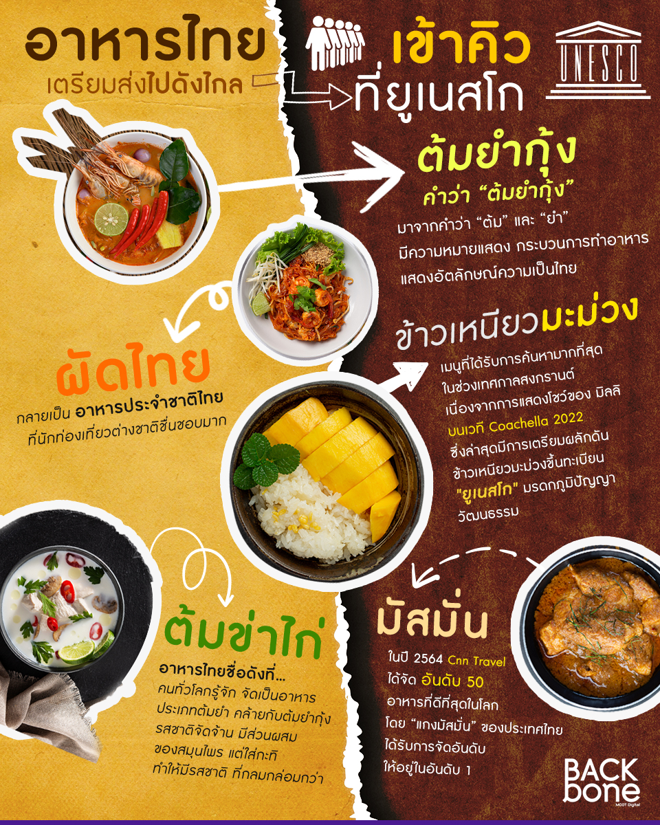 อาหารไทยชวนน้ำลายไหล เข้าคิวเตรียมส่งไปดังไกลที่ยูเนสโก อาหารไทยชวนน้ำลายไหล เข้าคิวเตรียมส่งไปดังไกลที่ยูเนสโก